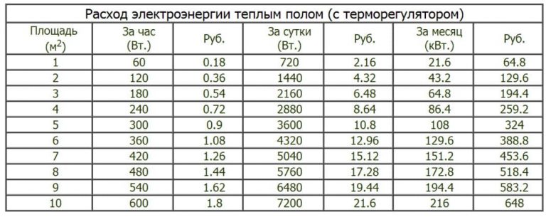 Сколько потребляет электроэнергии электромобиль